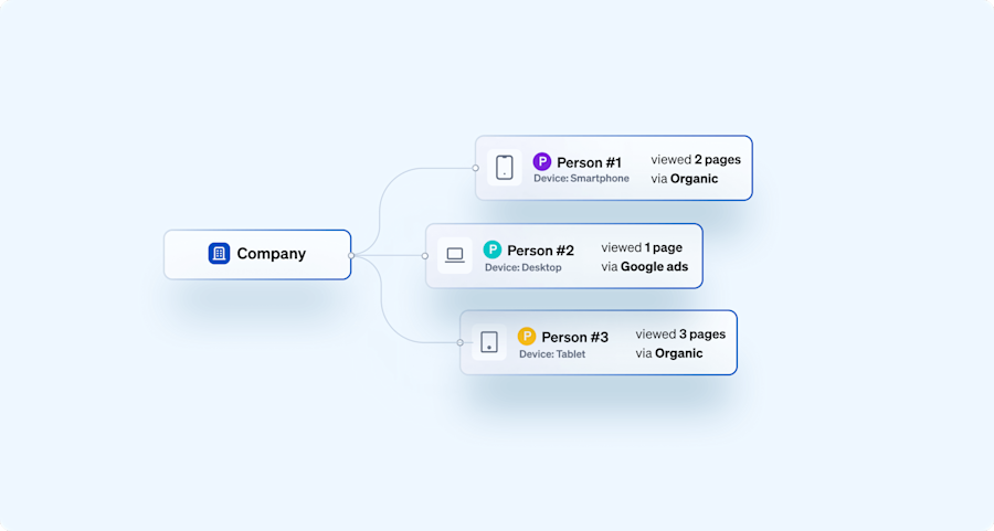 Tracking user behavior across devices and accurately attributing conversions to the right device and ad interaction is complex. Much easier with Leadfeeders integration