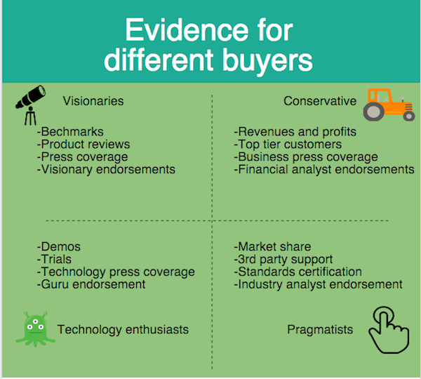 evidence for buyers