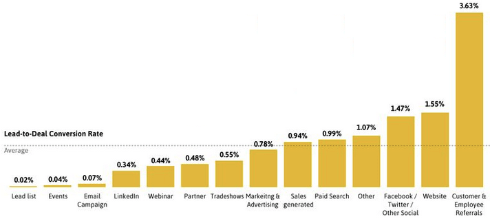 enterprise software sales lead to conversion rate