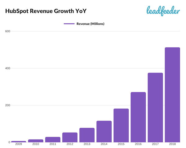 hubspot revenue growth