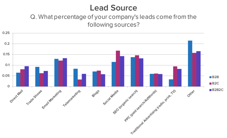 lead generation lead source