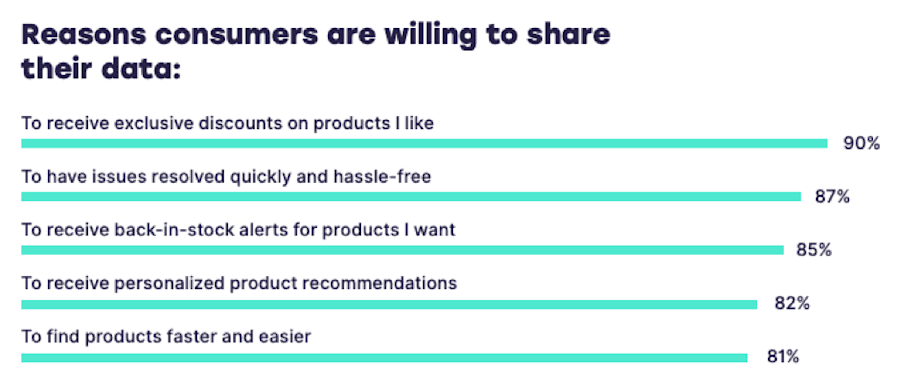 Ad personalization data sharing from Smart Insights