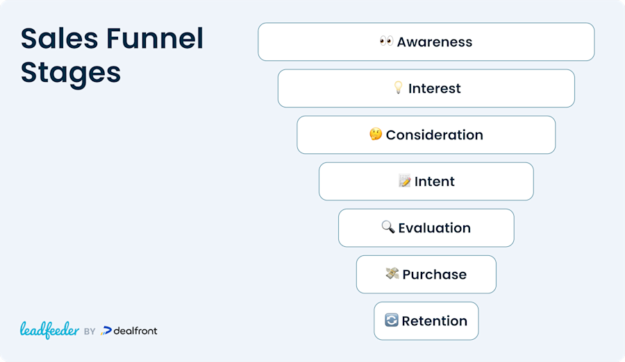 sales funnel stages