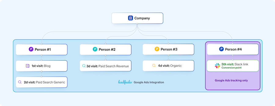 Attribution model with Leadfeeder's Google Ads Integration