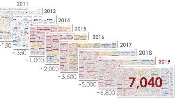 marketing tech statistics