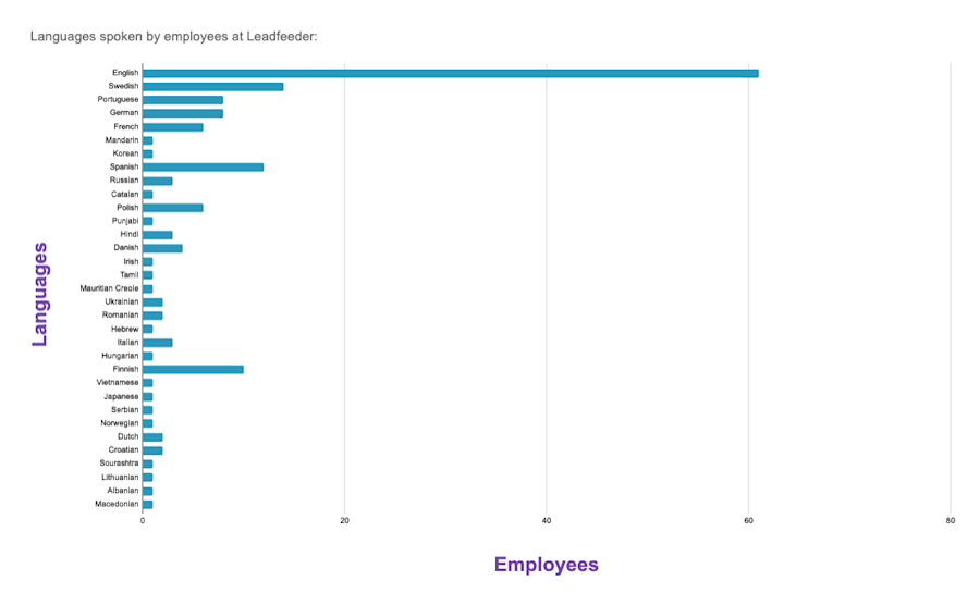 Languages spoken by Leadfeeder employees showing a diverse culture