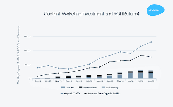 b2b content marketing investment slidebean