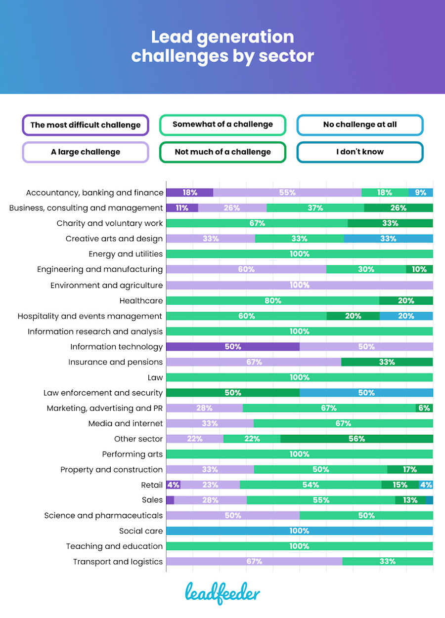 Lead gen challenges by sector
