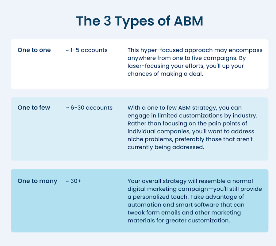 The 3 types of ABM