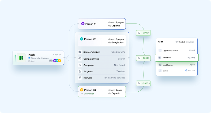 Leadfeeder's integration with Google Ads and CRMs offer a solution to this issue by providing a more comprehensive view of the customer journey
