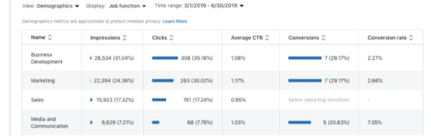 linkedin ad engagement