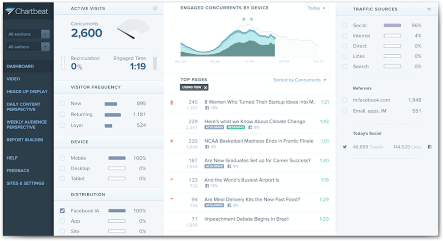 Google Analytics alternatives: Chartbeat