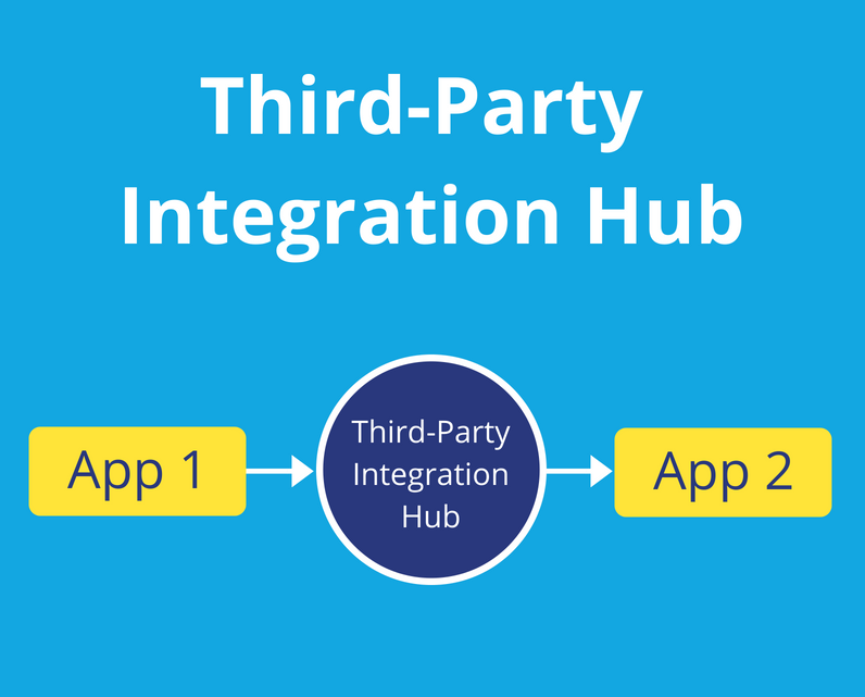 marketing automation integrations 2