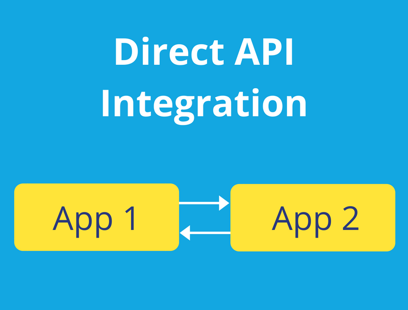 marketing automation integrations 1