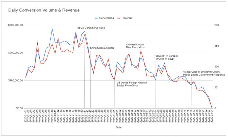 ppc daily conversion volume & revenue during covid19