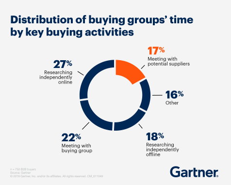 b2b sales lead interaction