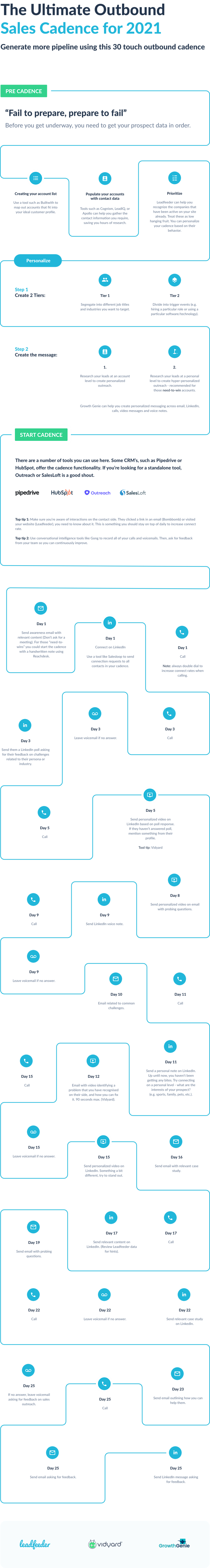 sales cadence infographic