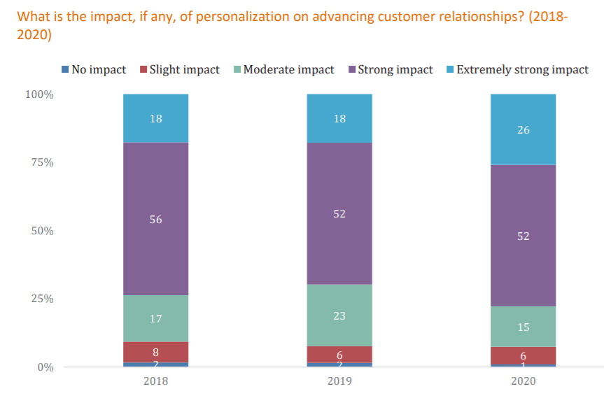 personalization on customer relationship statistics