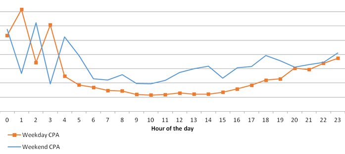 google ad scheduling trends during covid19