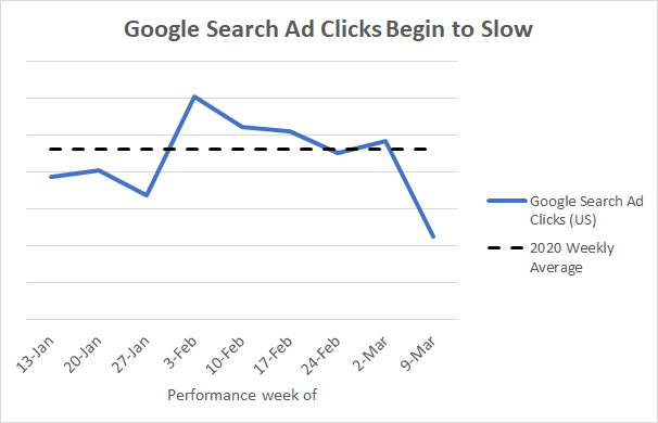 ppc ads during covid19 from google ad clicks