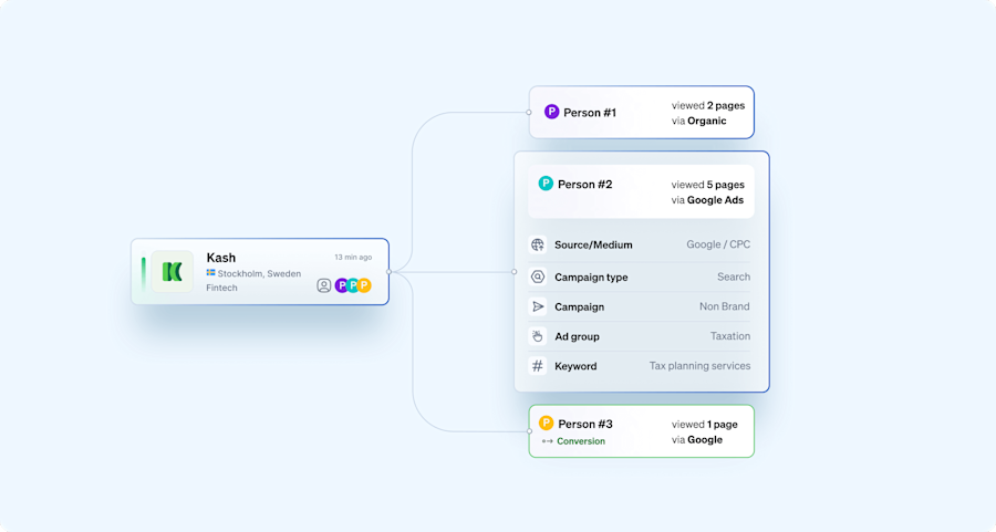 By understanding the entire customer journey you will be able to identify high-performing channels