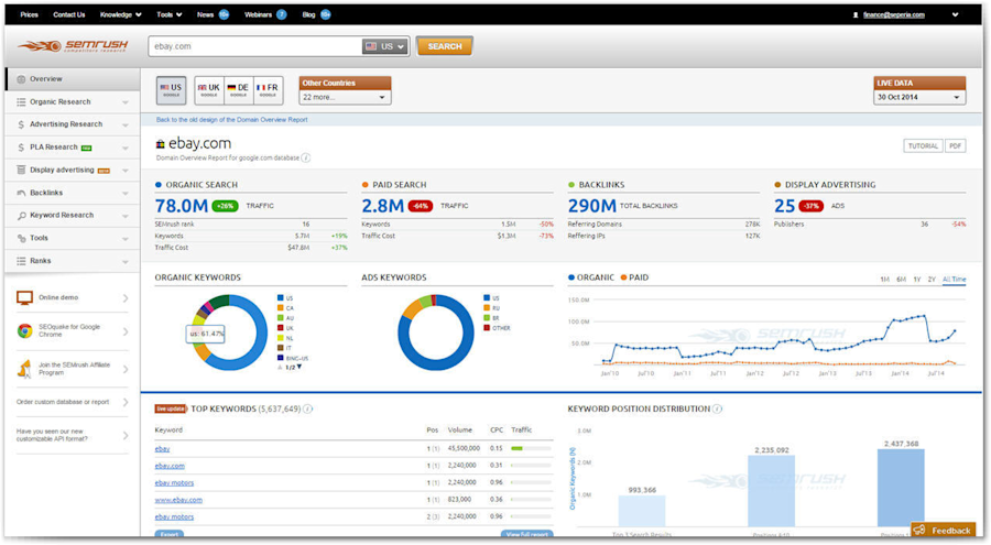 Google Analytics alternatives: SEMrush