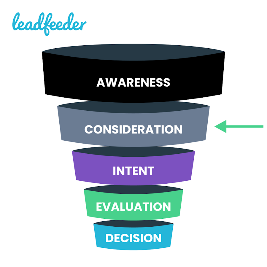 The Leadfeeder marketing funnel showing the bottom of the funnel where acquisition marketing efforts take place.