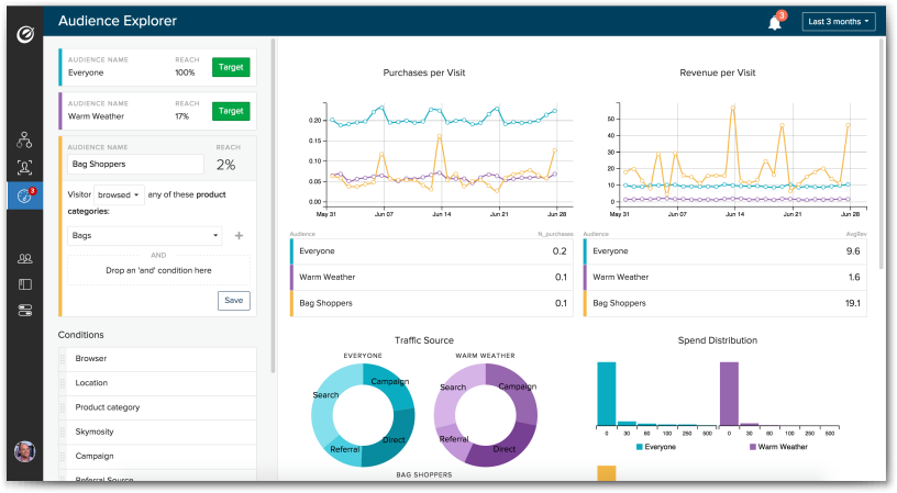 Google Analytics alternatives: Optimizely