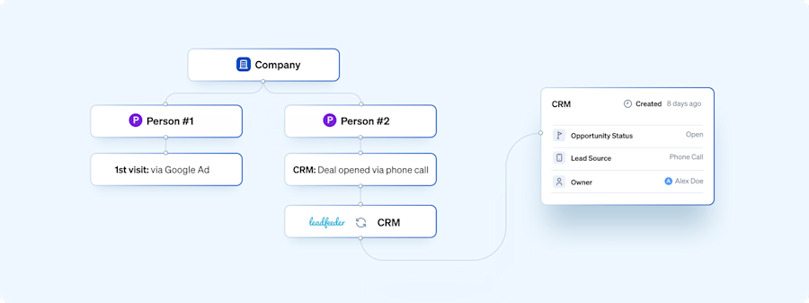 seamlessly sync data between Leadfeeder and your CRM system, allowing you to see how leads generated through Google Ads