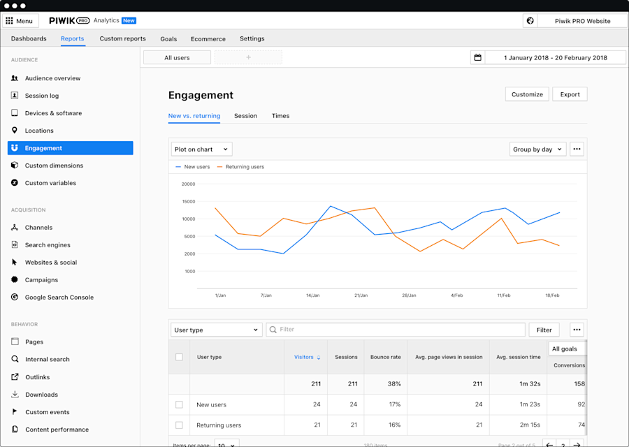 piwik pro analytics core report