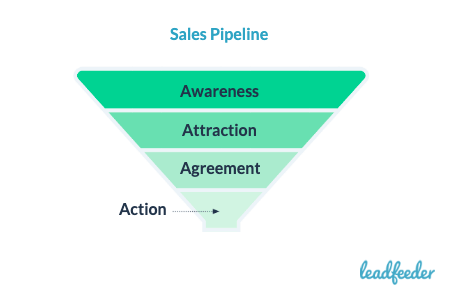 sales pipeline stages