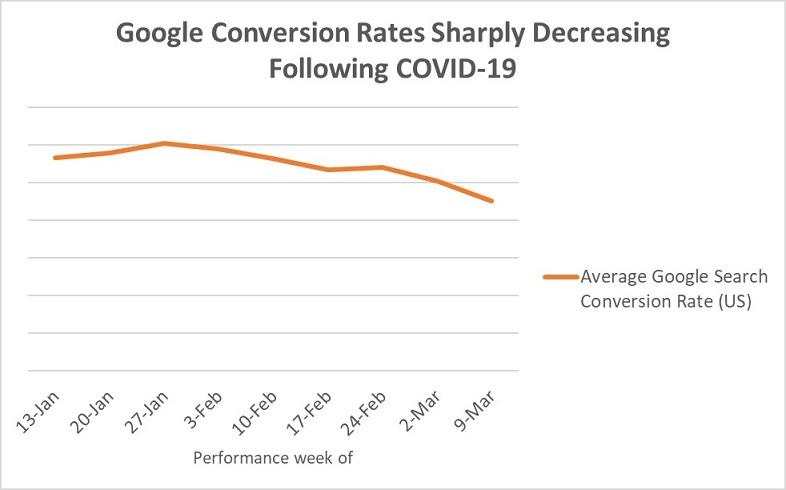 ppc ads conversion rates decreasing during covid19