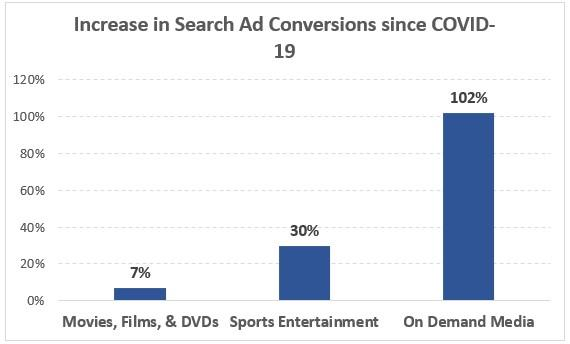 ppc search ad conversions since covid19