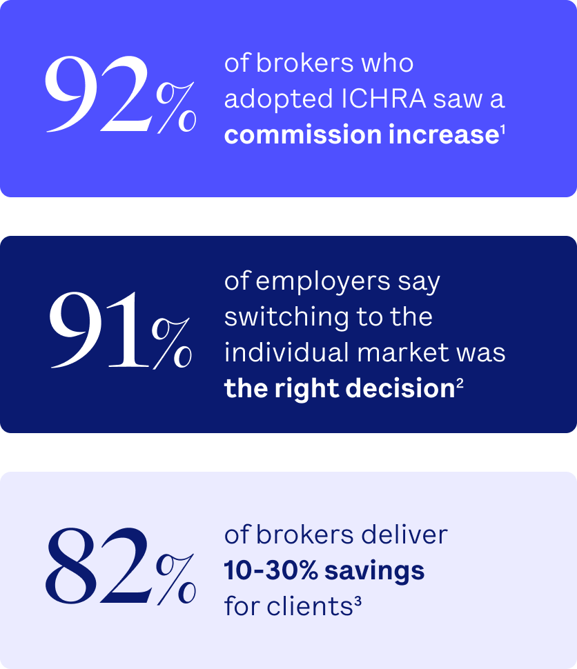 92% of brokers who adopted ICHRA saw a commission increase
91% of employers say switching to the individual market was the right decision
82% of brokers deliver 10-30% savings for clients