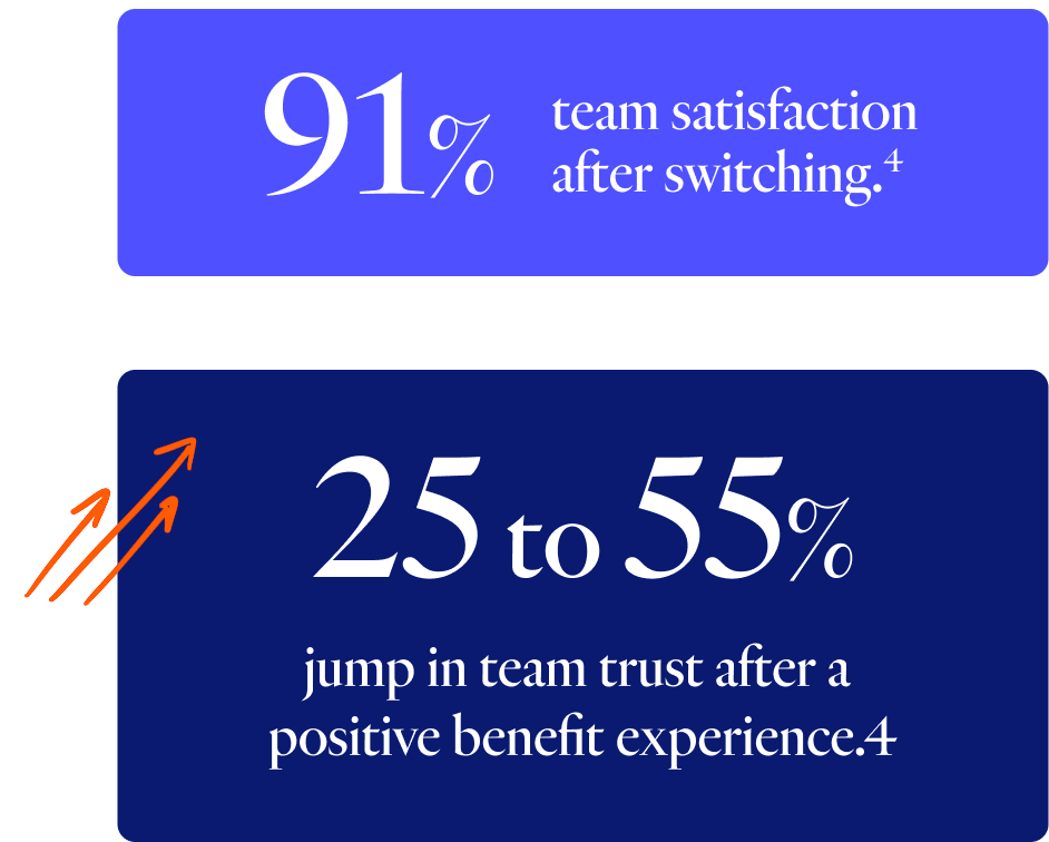 Employers report ~91% team satisfaction after switching.
Team trust jumps from ~25 to ~55% after a positive benefit experience.