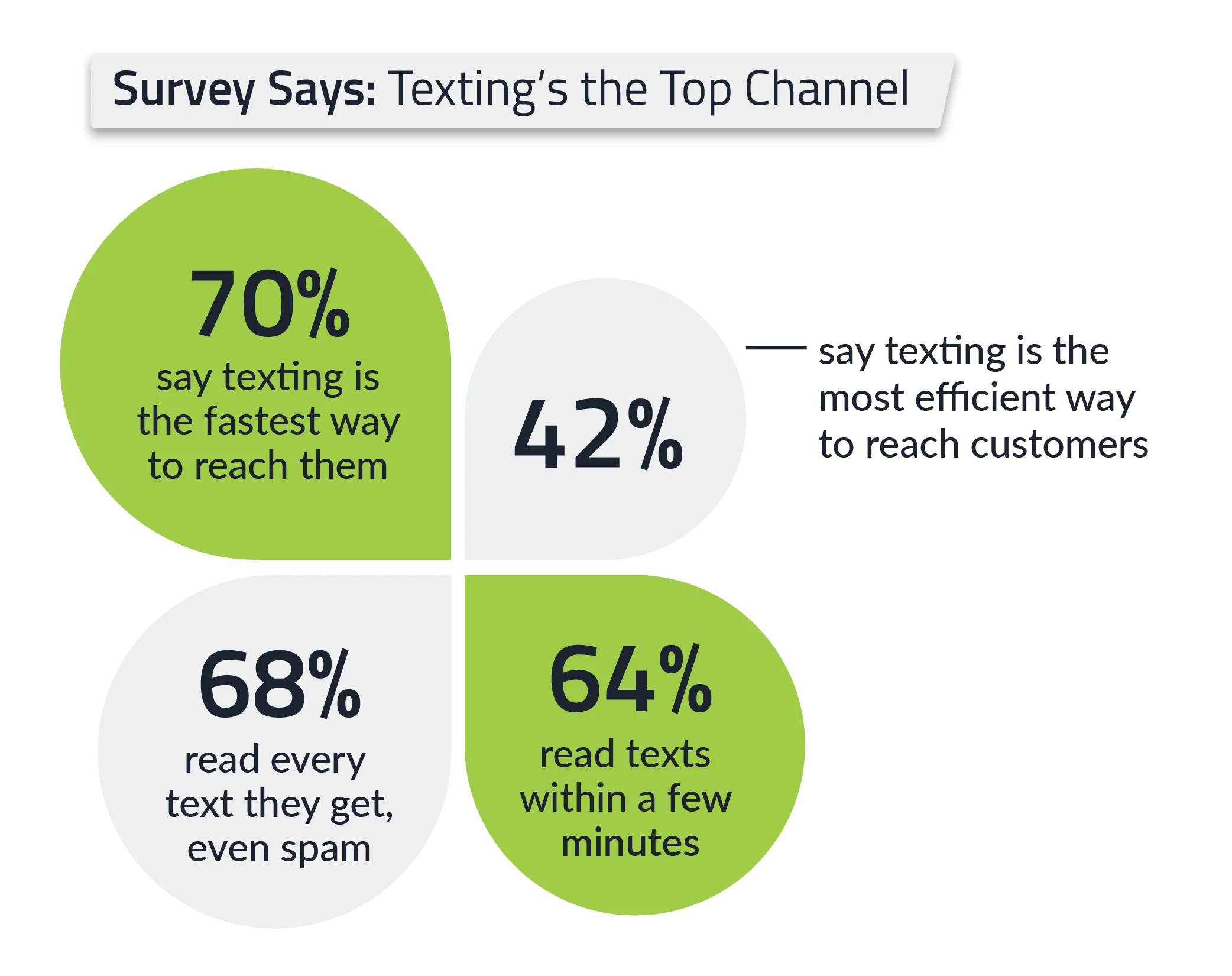 text-messaging-trend-texting-is-the-top-communication-channel