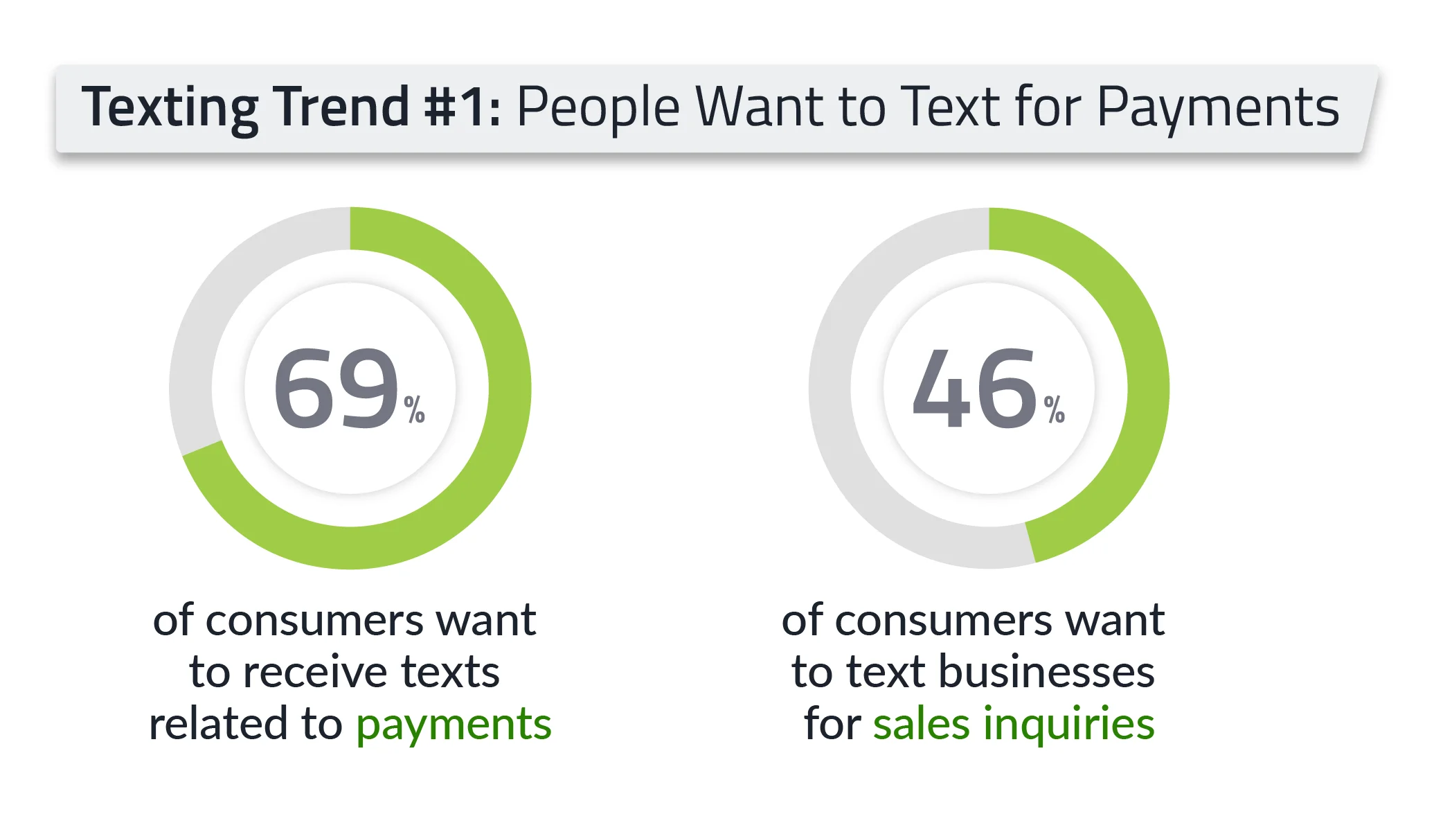 text-messaging-trend-people-want-to-text-for-payments