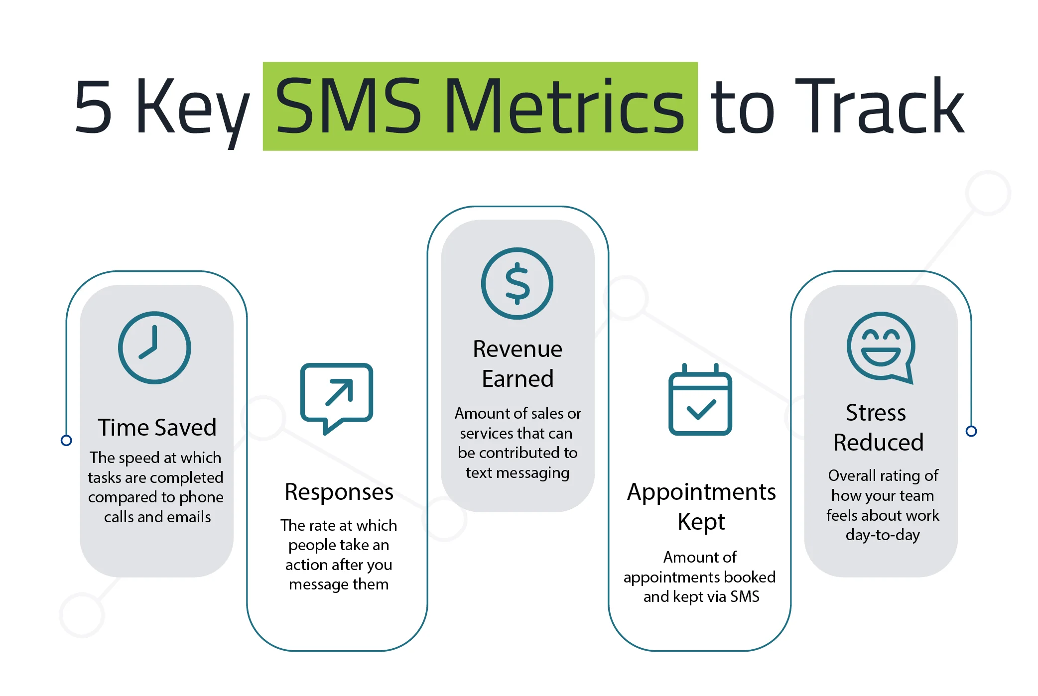 5 Key SMS Metrics to Track for Proving Return on Investment (ROI)