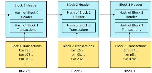 An example of how blocks are chained to form a blockchain.  Source: ResearchGate.