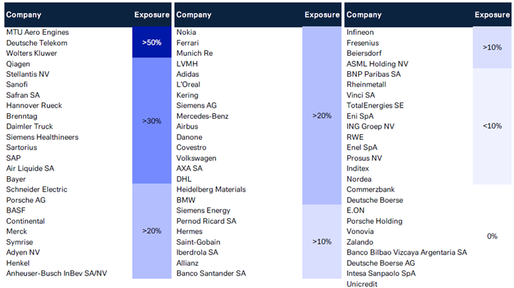 Picture2 US revenue of Euro Stoxx 50 & DAX companies
