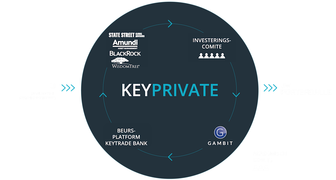 Keyprivate proces