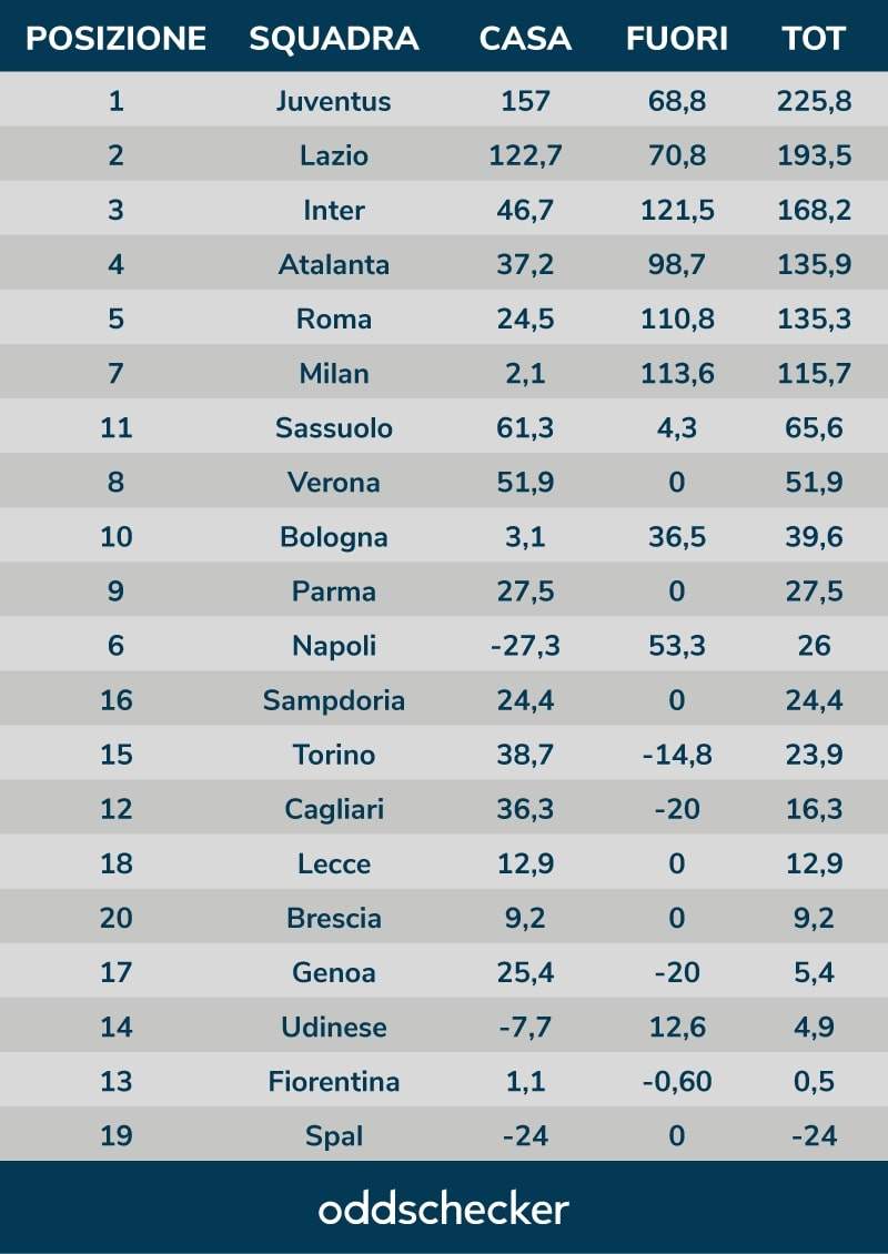 r-football-oddscheckerclassificaseriea.jpg