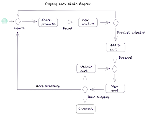 Shopping cart state diagram