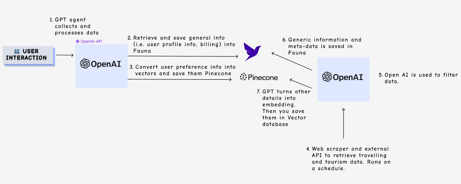 Gen AI Sample App Architecture