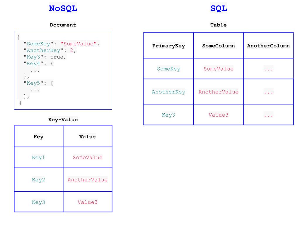 NoSQL Databases V2