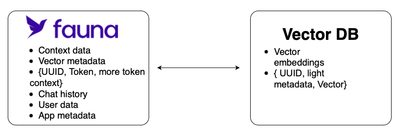 Vector DB Fauna