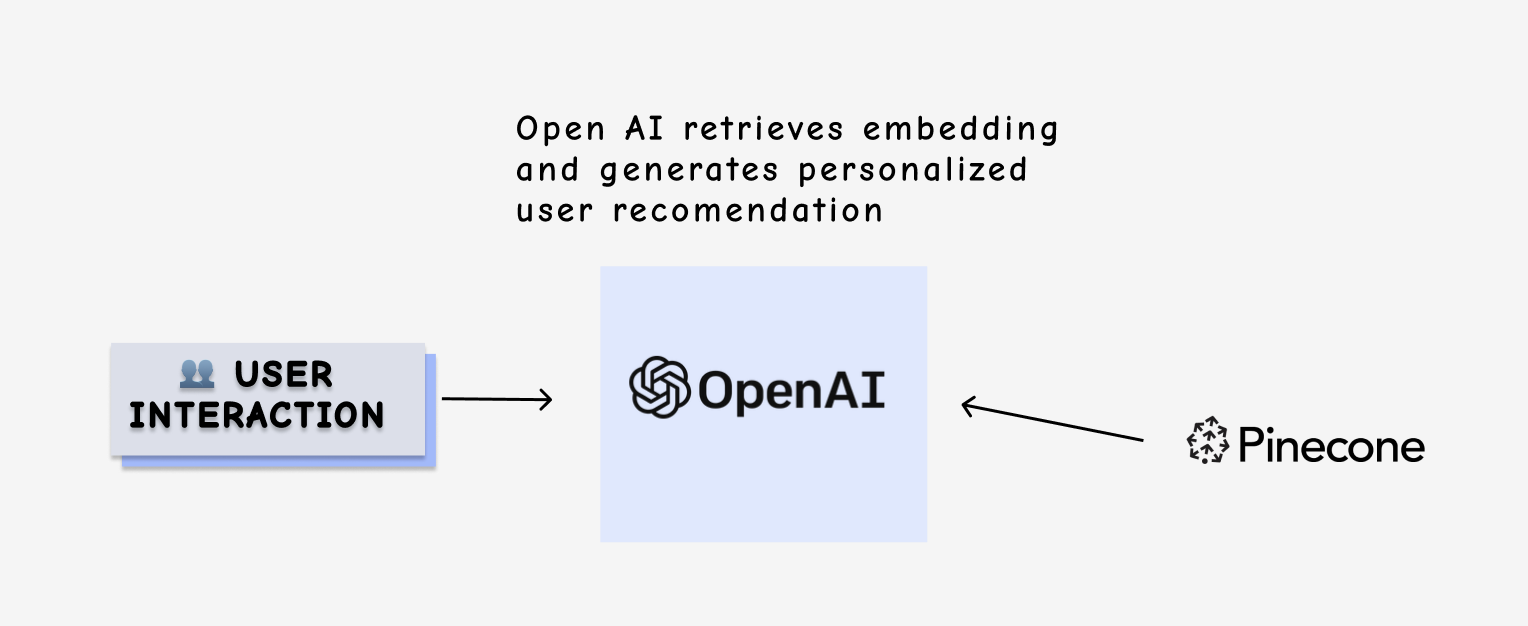 Building Ai Applications With Openai Pinecone Langchain And Fauna