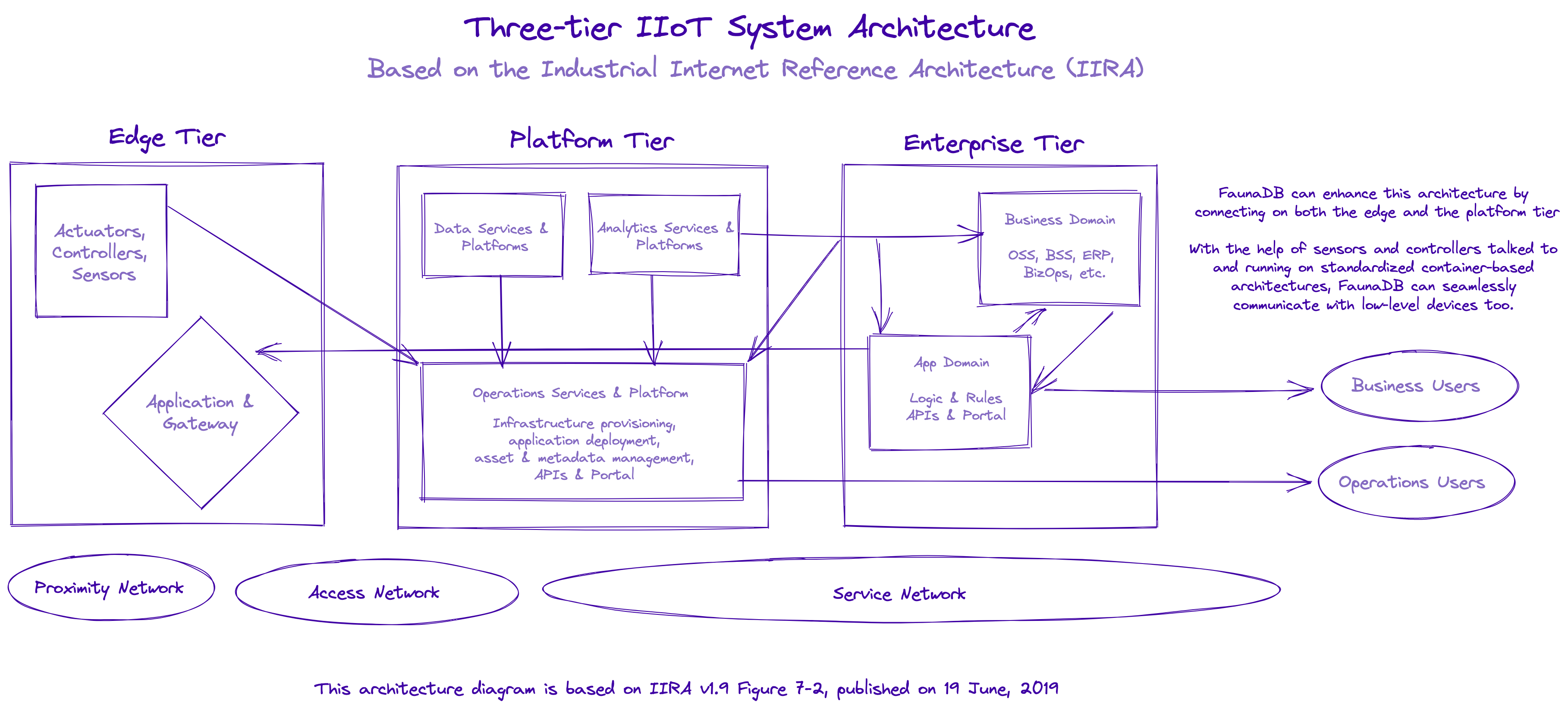 Three-tier IIoT system architecture