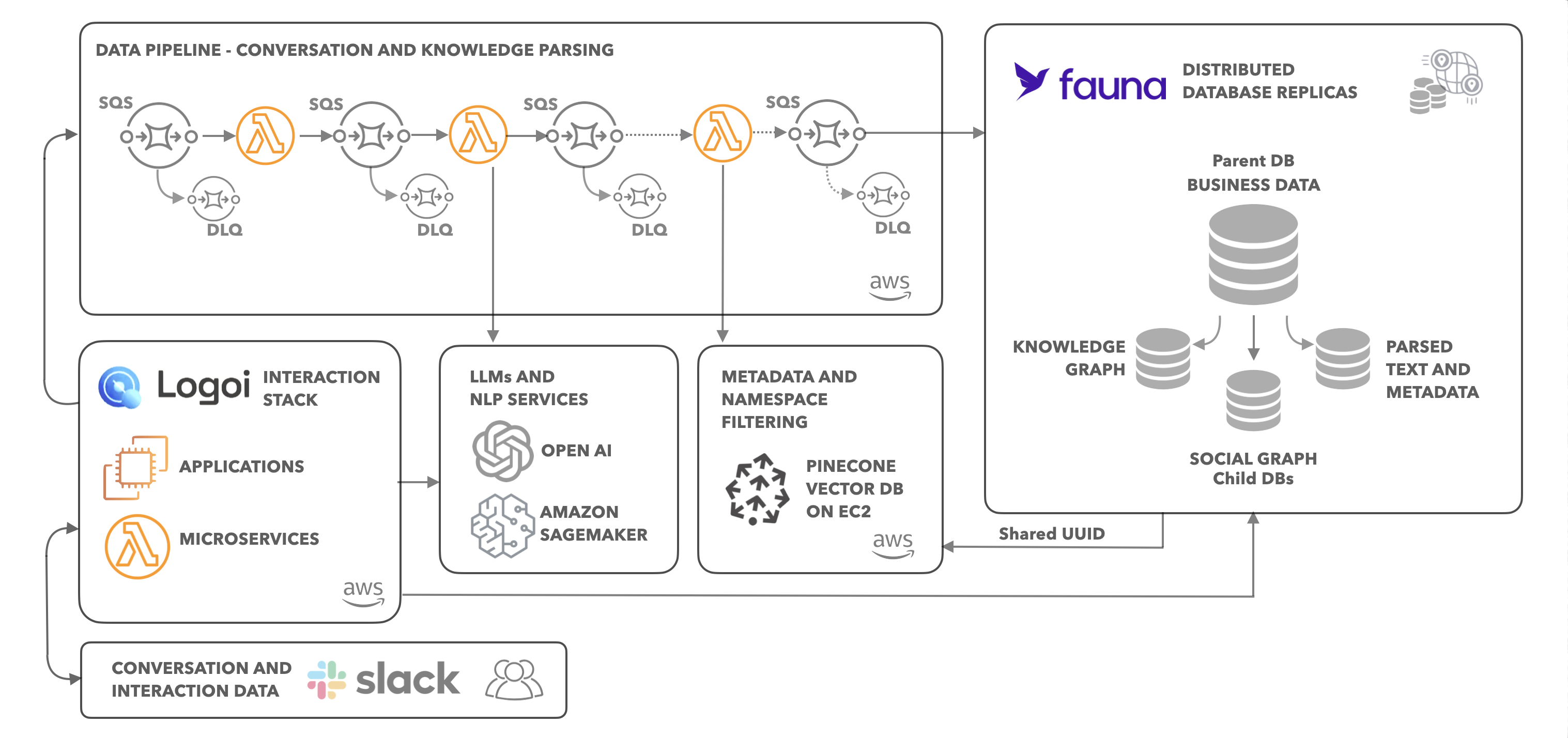 Gen AI arch diagram