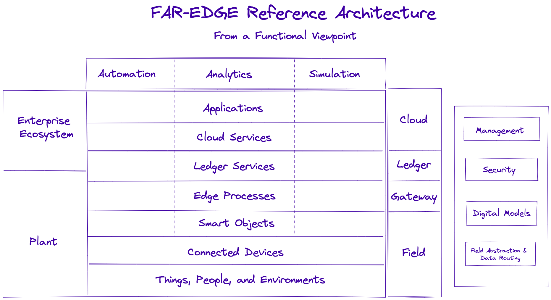 A functional view of the FAR-EDGE reference architecture